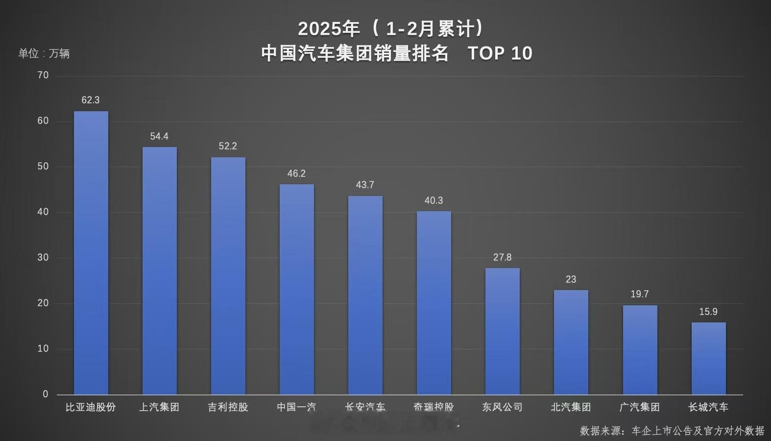 2025年开局，比亚迪以“双冠王”身份再度领跑中国汽车市场，其1-2月车企集团销