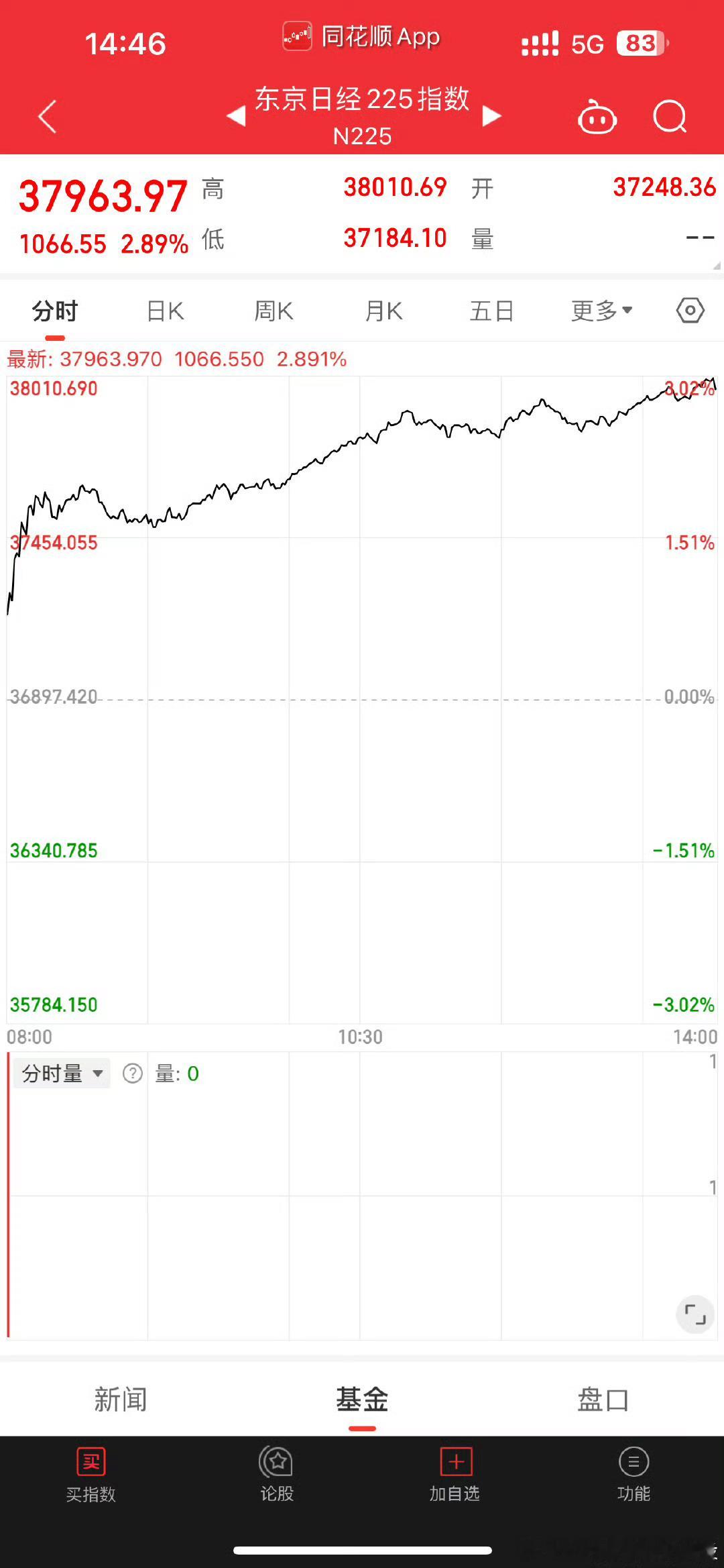 日本股市昨天再度大涨2.89%，突破38000点收盘，距离1990年历史高点38