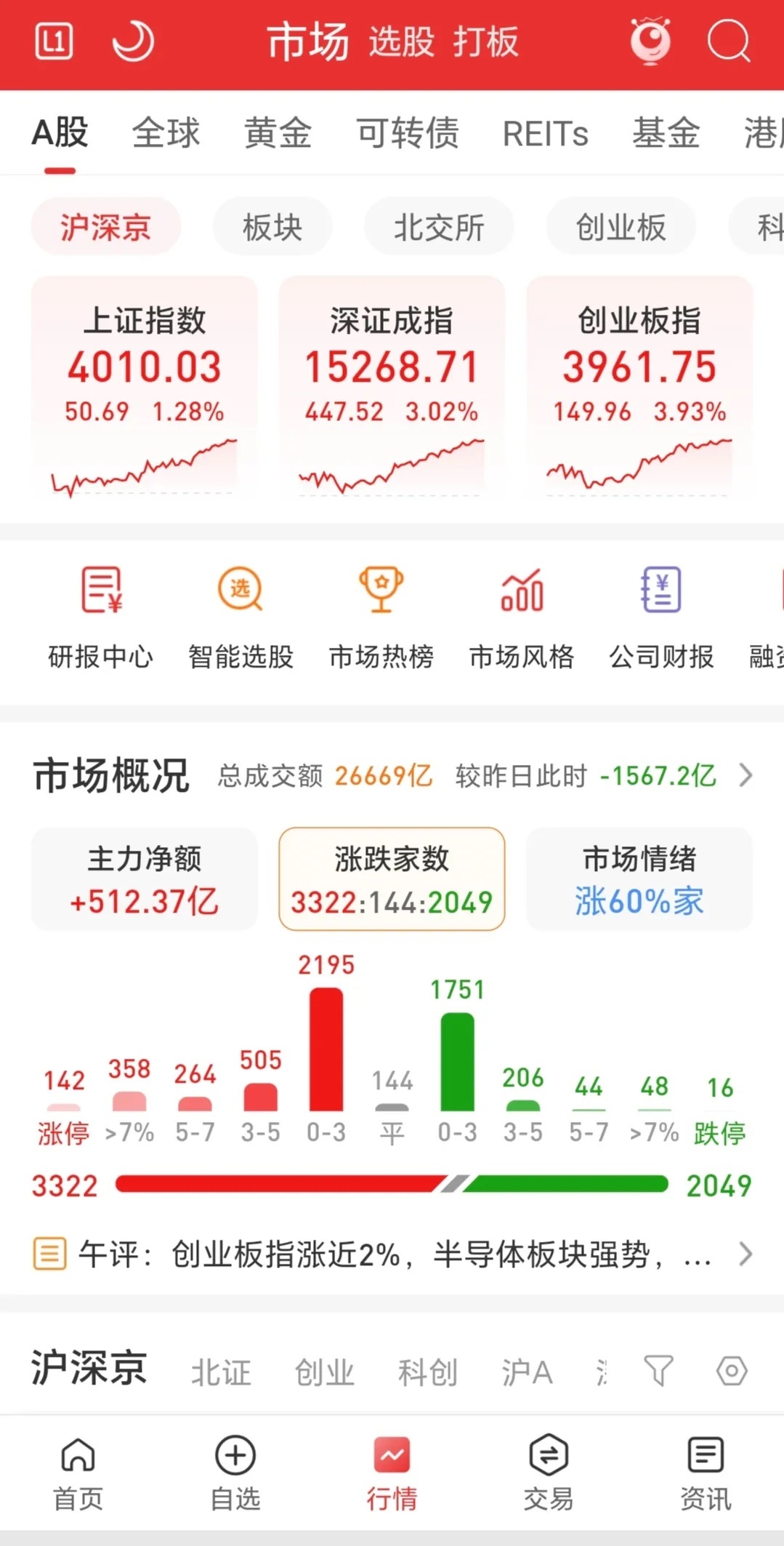 三大指数高开高走，长阳收盘，市场成交2.67万亿，较昨日缩量1600亿，涨跌比过