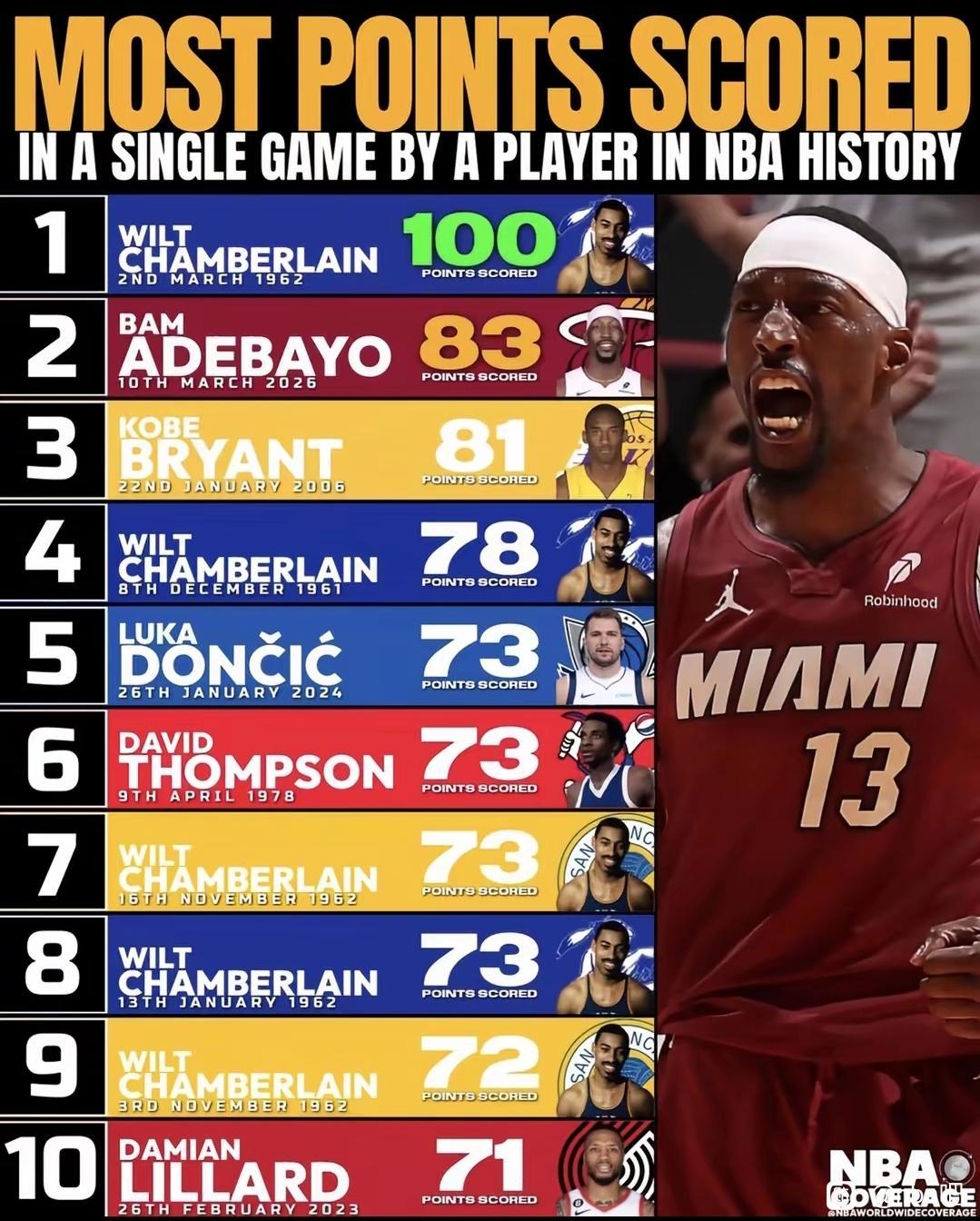 更新NBA单场得分榜，我相信未来会有90+！

因为小球时代得分都高，热火150