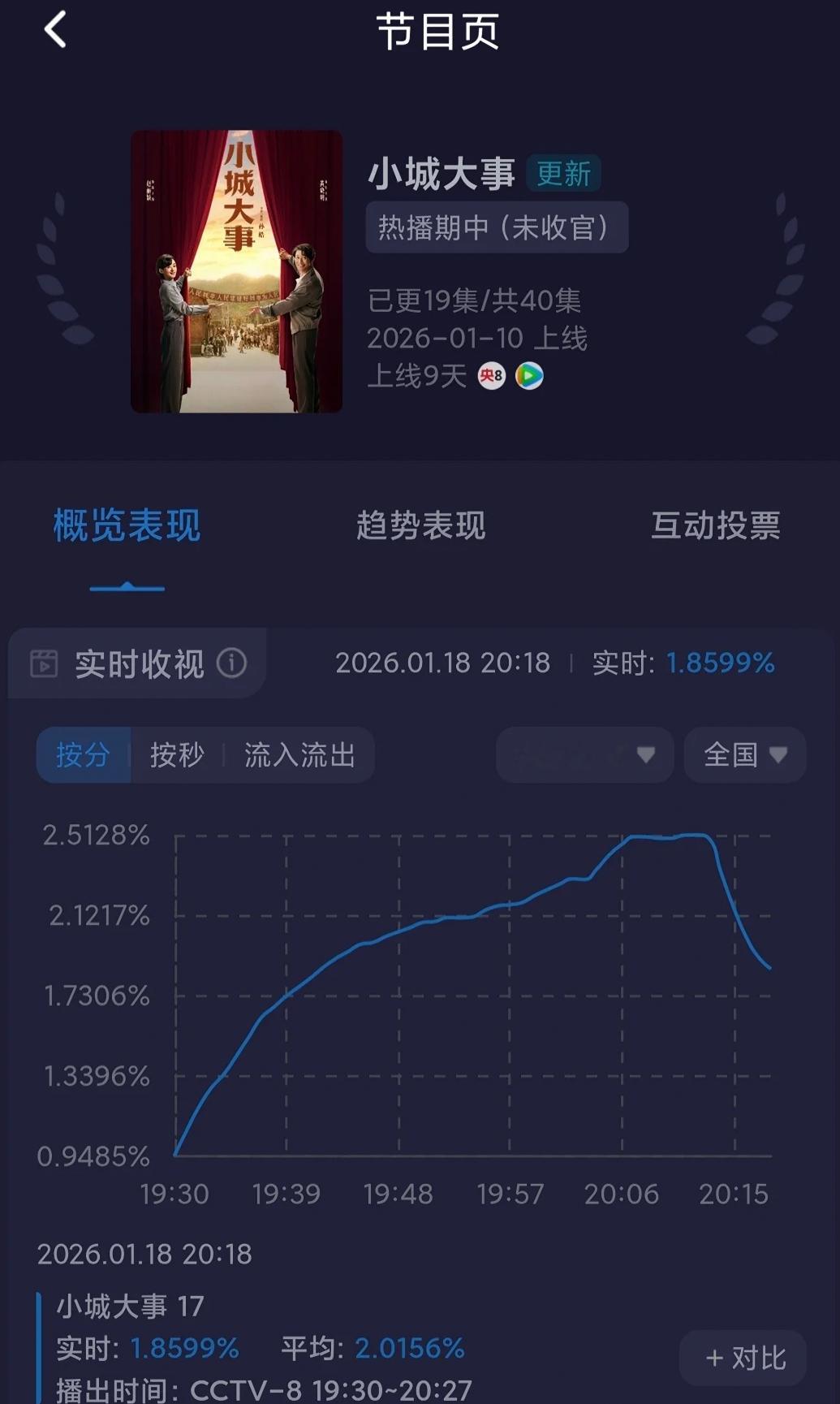 赵丽颖小城大事红利 小城大事两集的峰值都破2.51了，越来越多观众进场了。虽然数