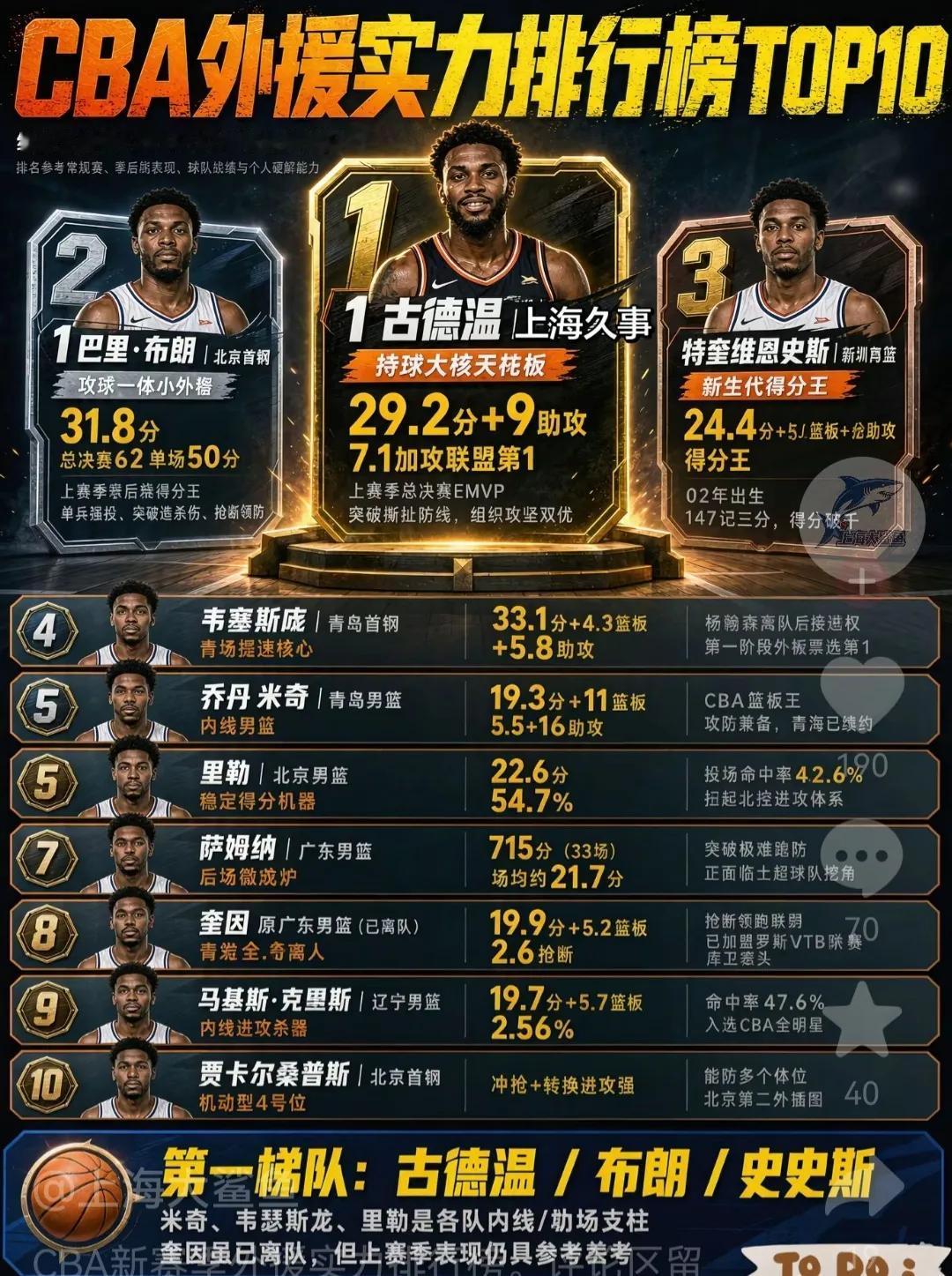 CBA新赛季外援排名，前三都厉害。

古德温是冠军MVP，当下最强。

巴里布朗