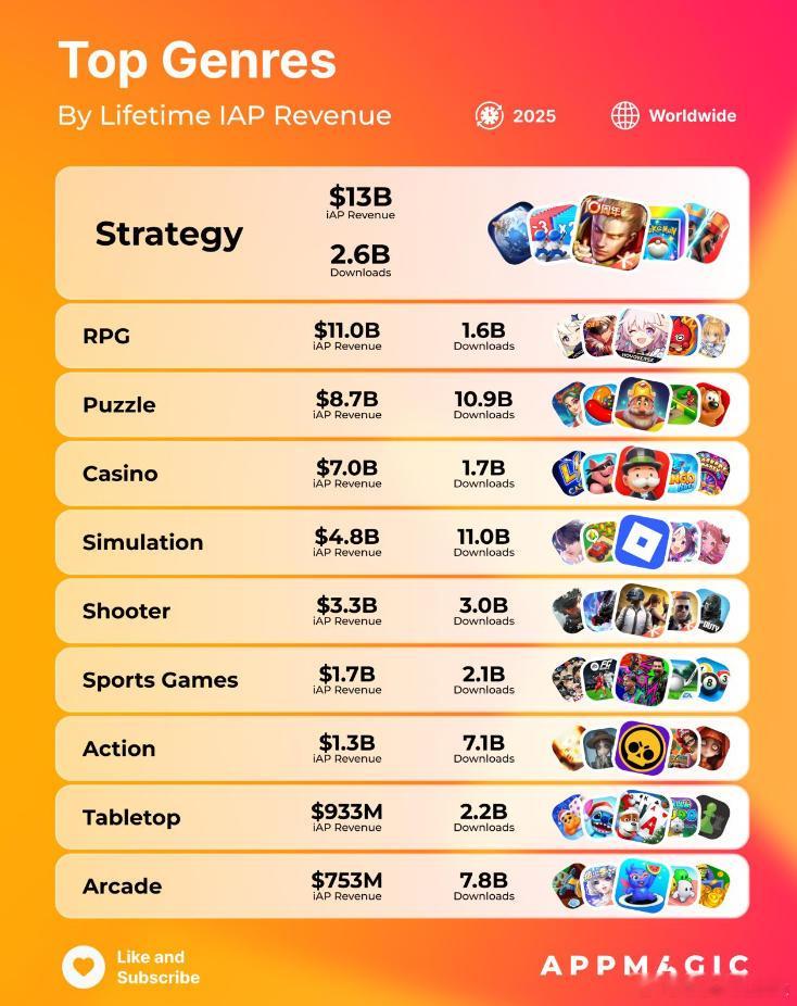 【2025年手游收入TOP10品类是谁？策略、RPG和解谜位列前三网页链接】Ap