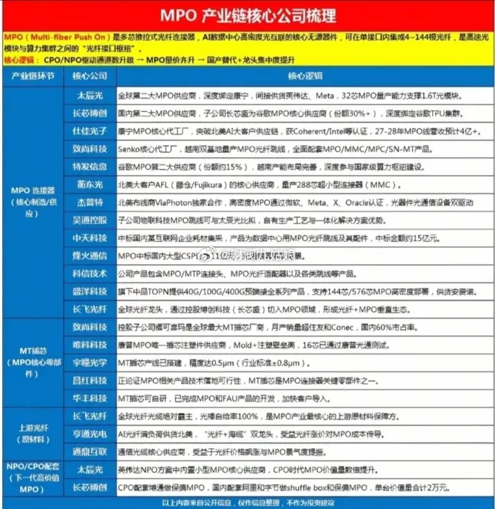MPO产业链相关公司梳理:以下图表展示的股票不构成投资建议，据此操作风险自负。图