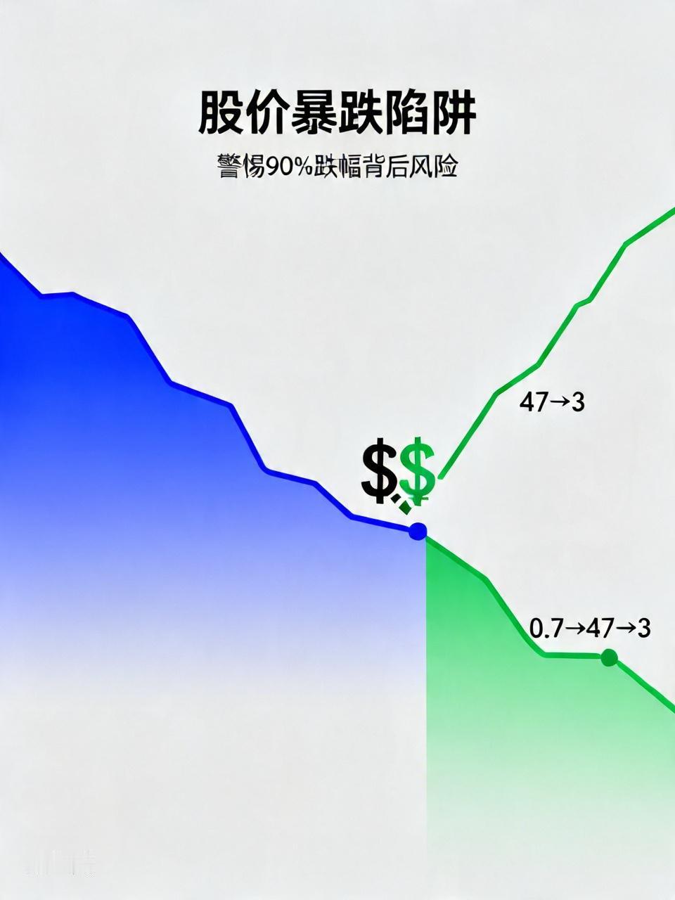 从47跌到3块，跌幅超90%！这种票为啥能阴跌成这样？

兄弟们，看两个真实走势