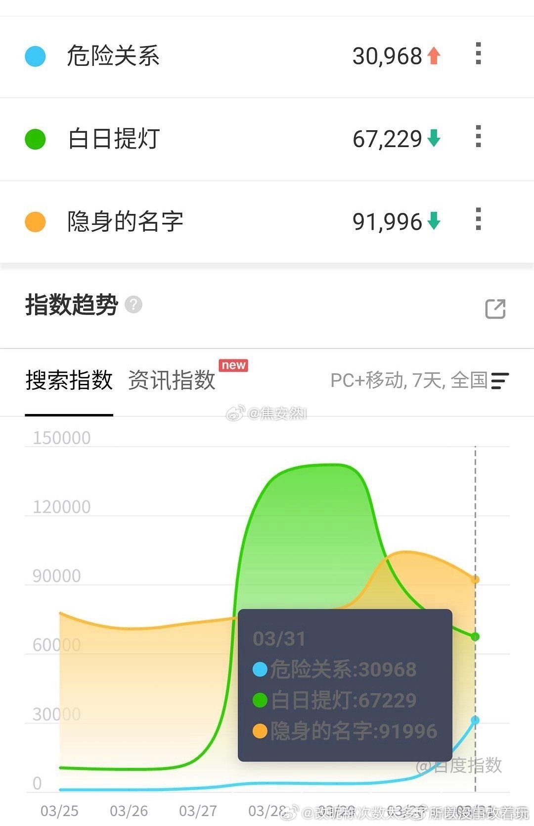 隐身还稍微有一点点儿涨势，播到26集日播好歹上2000了 