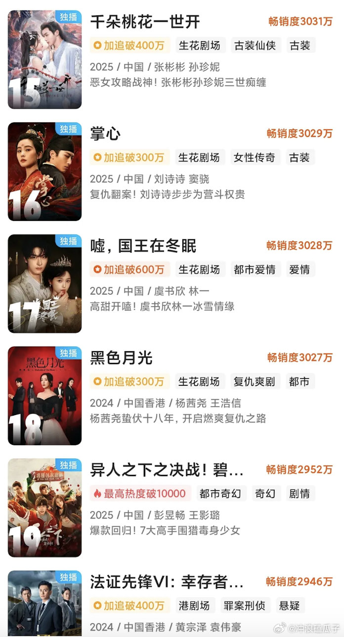 这合理么？👖千多桃花最高热度8100拉新排15，异人之下破万拉新排19 ​​​