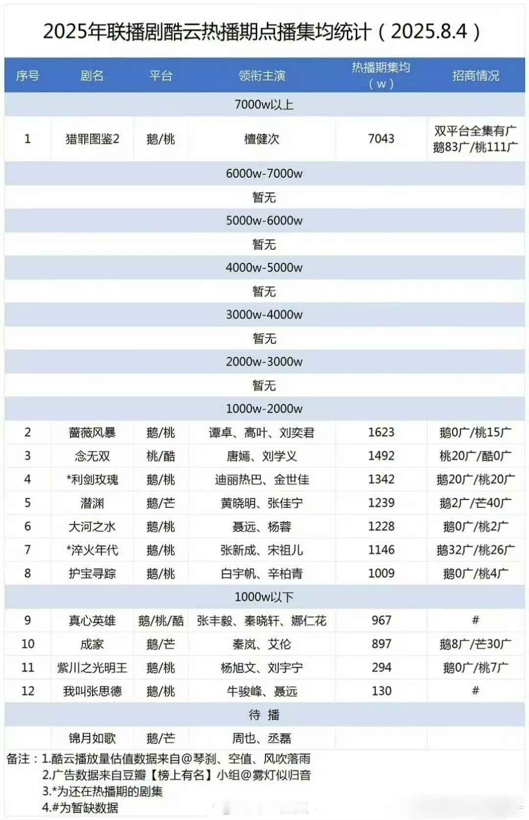 2025联播剧酷云热播期点播集均统计🈶檀健次《猎罪图鉴2》断断断断断层第一，双