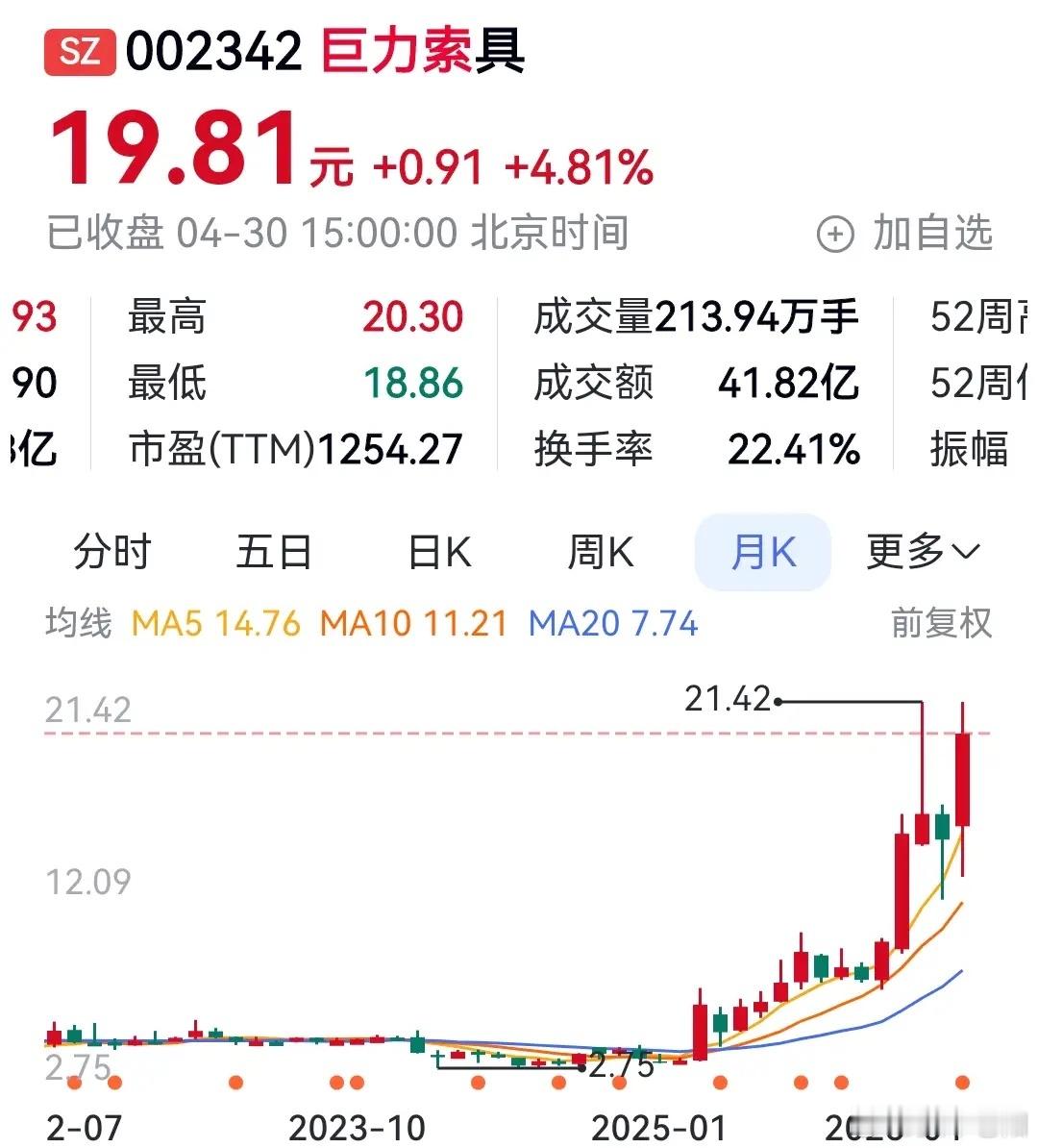 每日上市公司解读：巨力索具（002342）数据统计截至2026年4月30日，以下