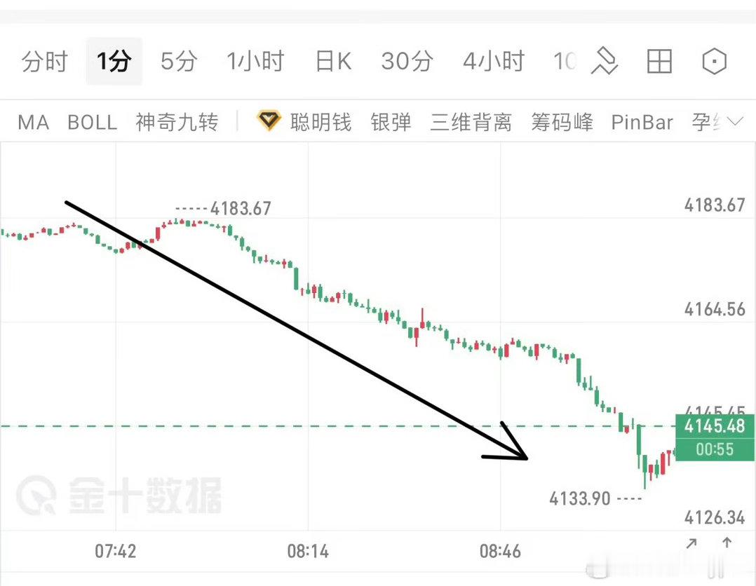 10.2号黄金，4200下方持续看下修，就没失望过，早间4180空，现跌至414