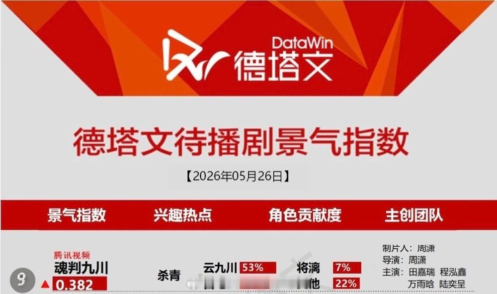 我们《魂判九川》好牛今天发了杀青物料就上了德塔文榜待播榜前9云九川角色占比53%