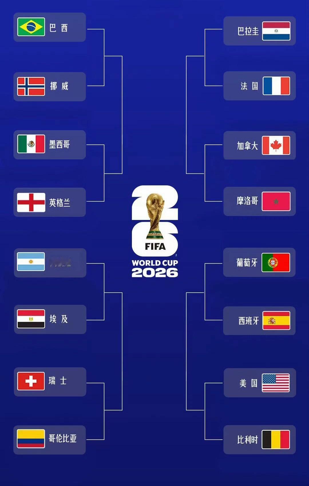 世界杯16强全部出炉：欧洲美洲各7支球队，非洲2支球队。
夺冠热门法国、阿根廷、
