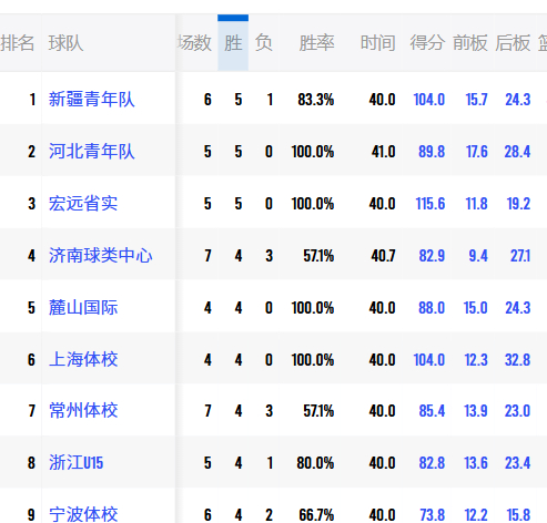 河北U15打球真是轻松。。。。。都是瘦长型，身高尺寸足，基本功扎实的球员，场上经