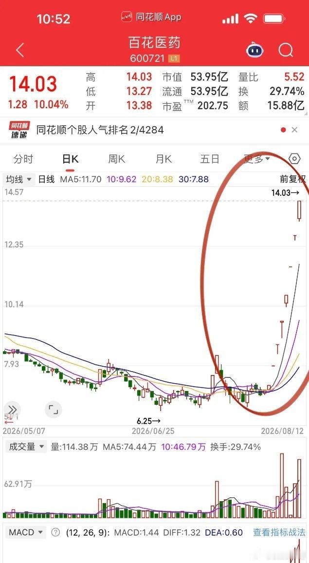 震荡轮动！游资开启妖股接力行情！百花医药、传智教育以及刚刚跟上的北京文化，开启了
