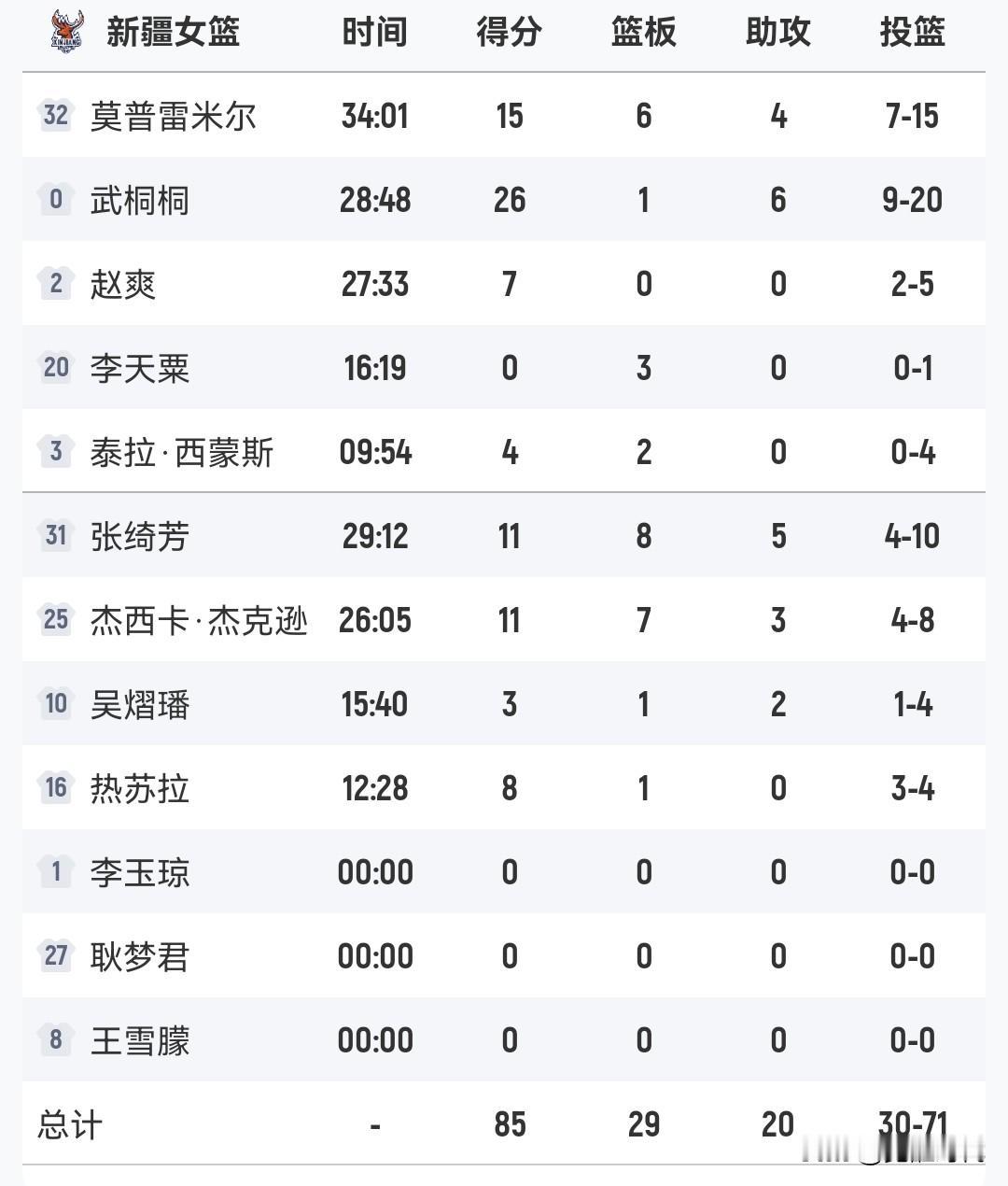 武桐桐26+6
新疆女篮胜广东女篮