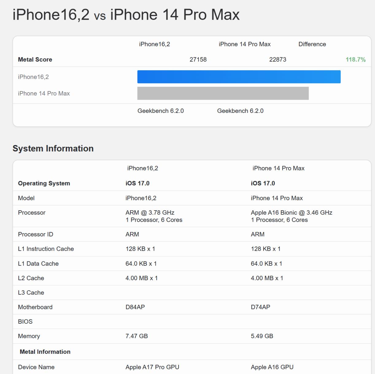 A17 Pro的GPU跑分其实也有了，对比A16，提升了不到20%。总体来看，这