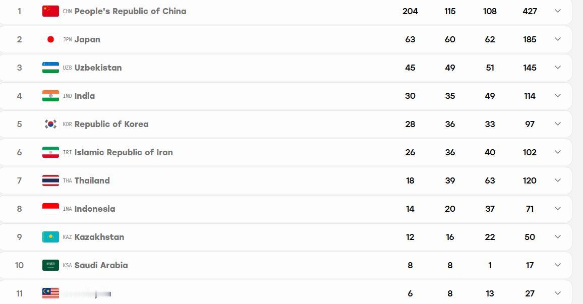 截止到2026年10月23日，亚残会最新金牌榜
第一名 中国 204金 115银