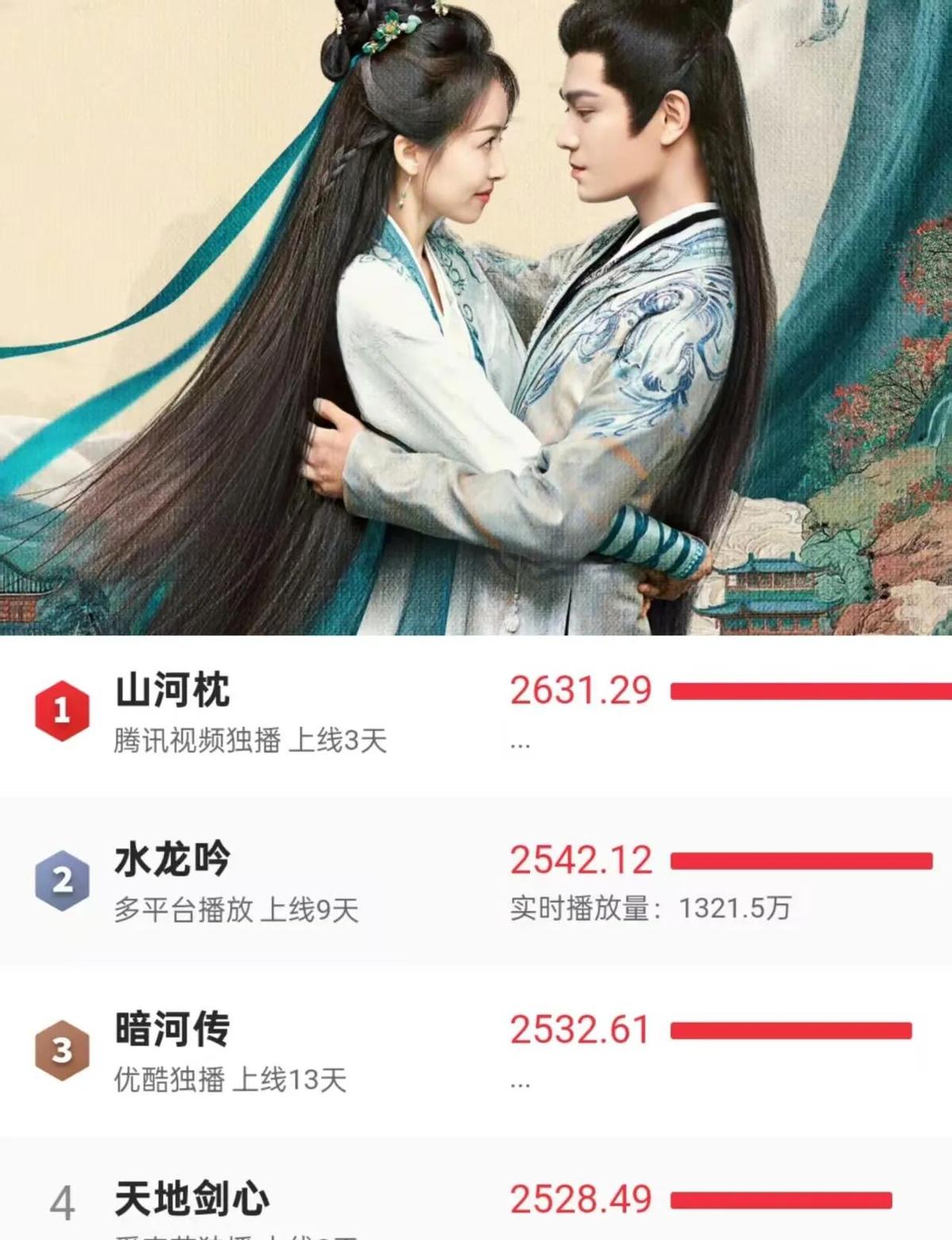 《山河枕》三天登顶，没人料到。
宋茜和男主没电，观众却刷爆了剪辑。
服化道精致得