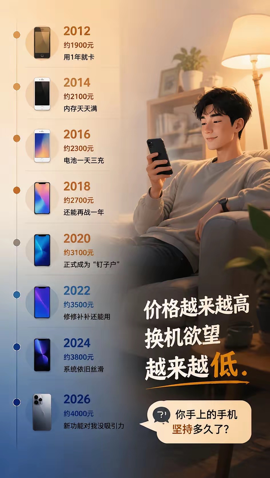 2012年：手机约1900元，用1年就卡2014年：手机约2100元，内存天天满