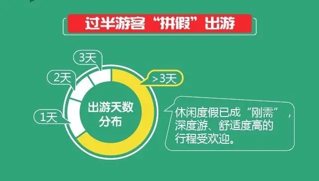 #为什么越来越多人选择拼假游#随着人们对生活品质的追求不断提高，越来越多的人选择