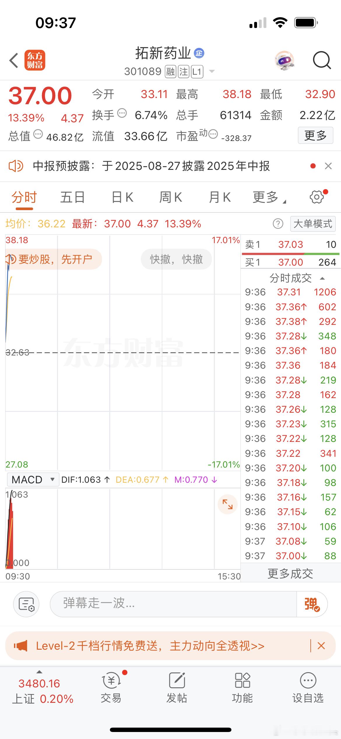 还记得莎莎叫你们潜伏的拓新吗？你们看是不是起来了，之前也提示过补仓[作揖][作揖