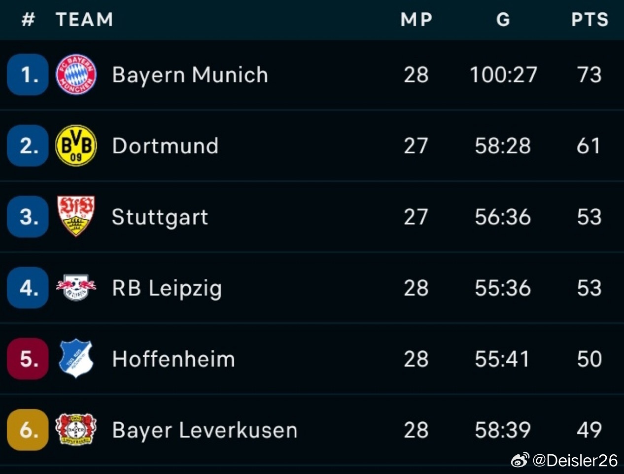 🚨🚨🚨本賽季至今，拜仁已經攻入1️⃣0️⃣0️⃣⚽了🔥🔥🔥🔥🔥?