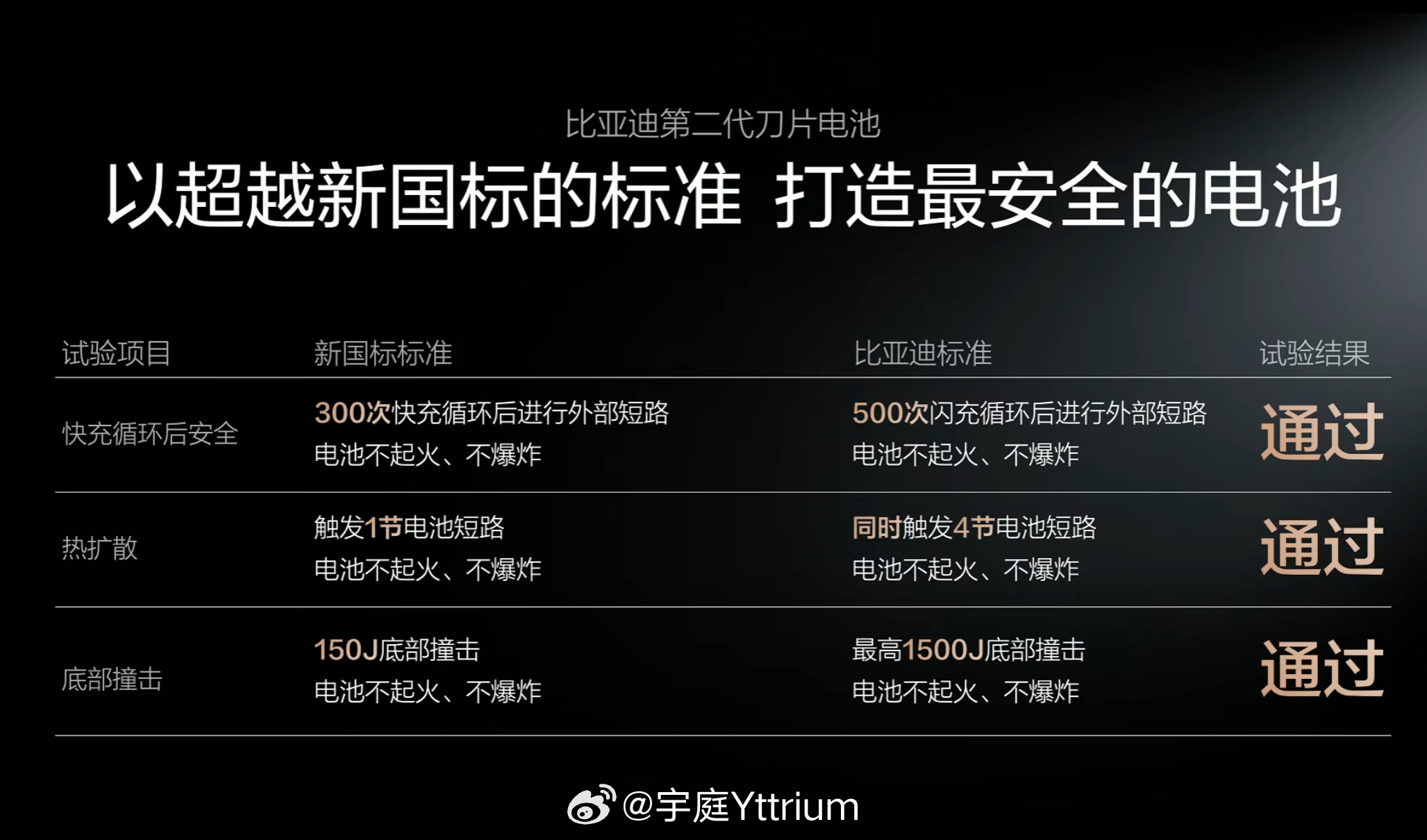 比亚迪今晚发布二代刀片及闪充  比亚迪闪充充饱只用9分钟 什么叫安全是最大的豪华
