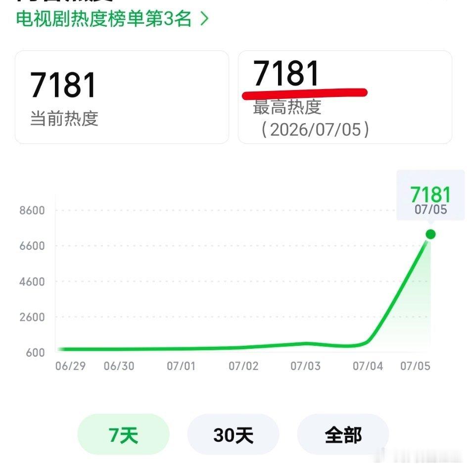 虞书欣陈靖可《灿如繁星》首日热度已超过《南部档案》，仅次于《逐玉》《成何体统》暂