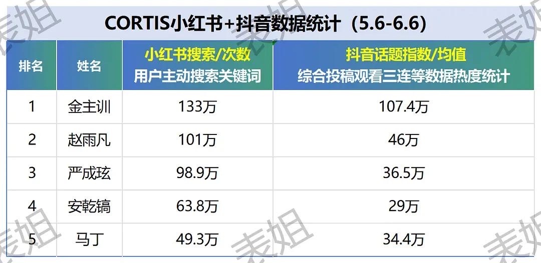 六代男团CORTIS & AND2BLE & ALD1 & TWS🍠搜索量+抖