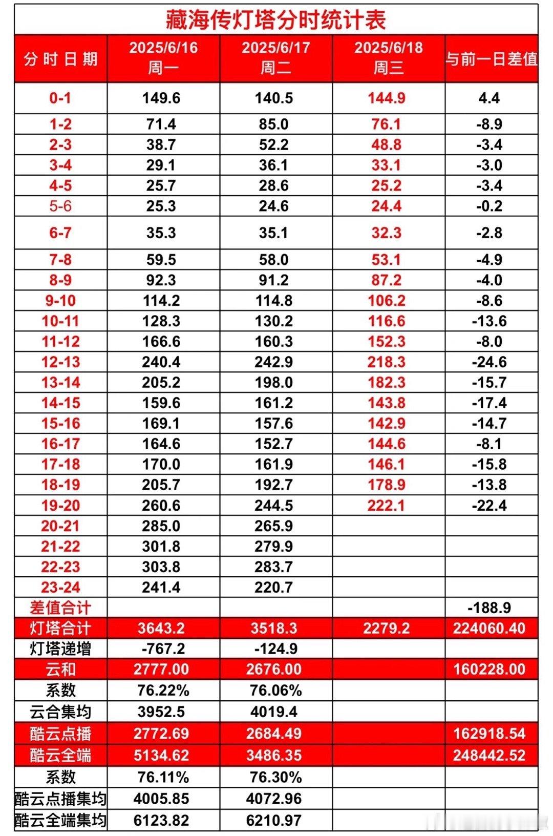 《藏海传》刚满月，云合集均就过了4000➕ ​​​