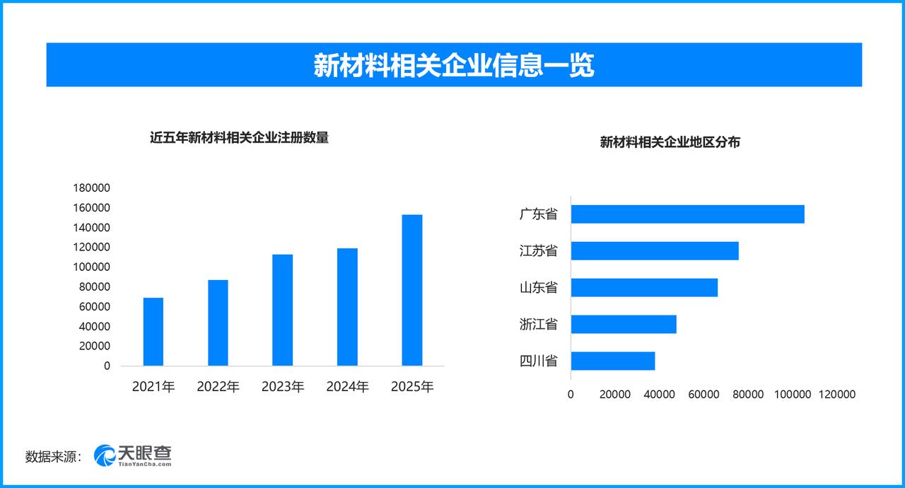 云南上线材料智能设计平台，现存新材料相关企业超79万家

近日，由云南省科学技术