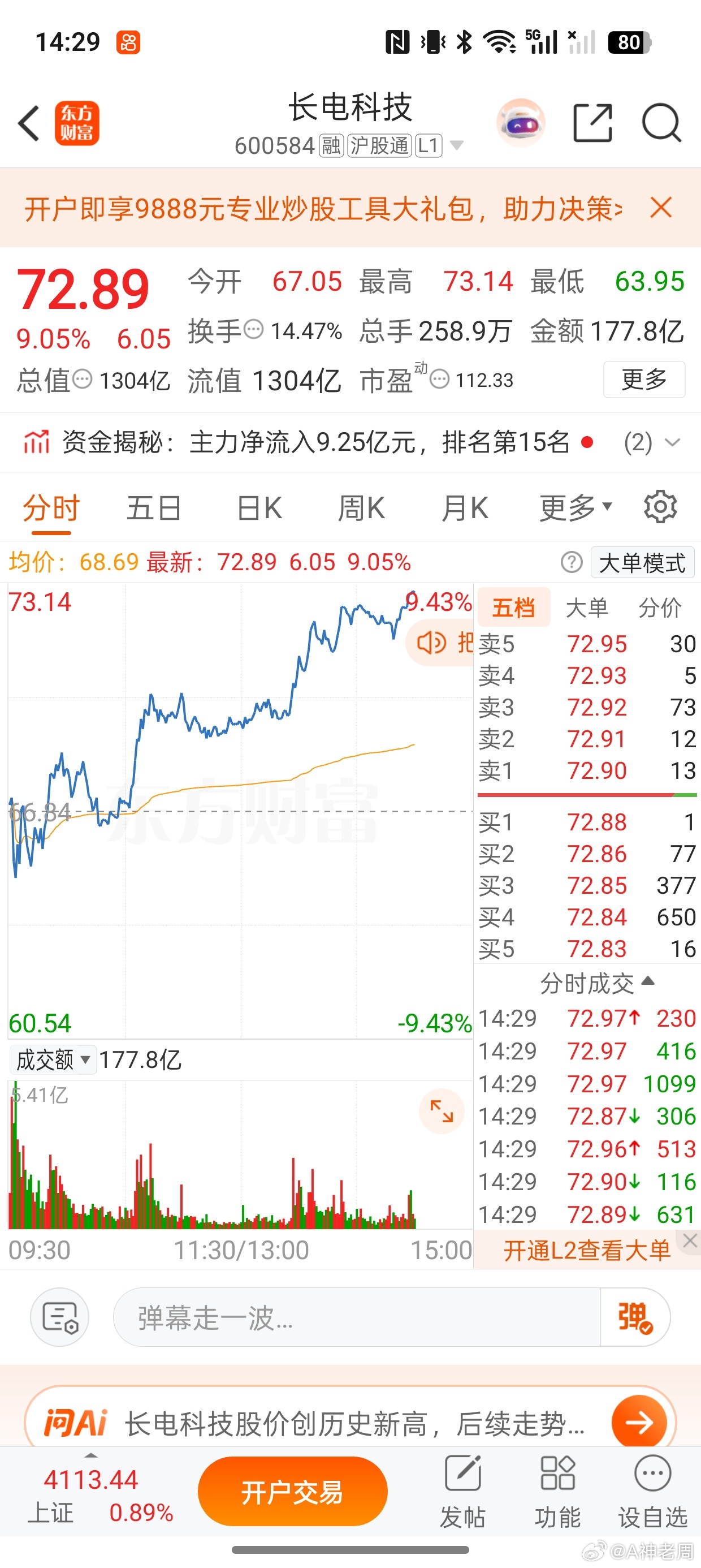  长电科技（600584）今日大涨9.09%，最高72.97元，历史新高。全球封