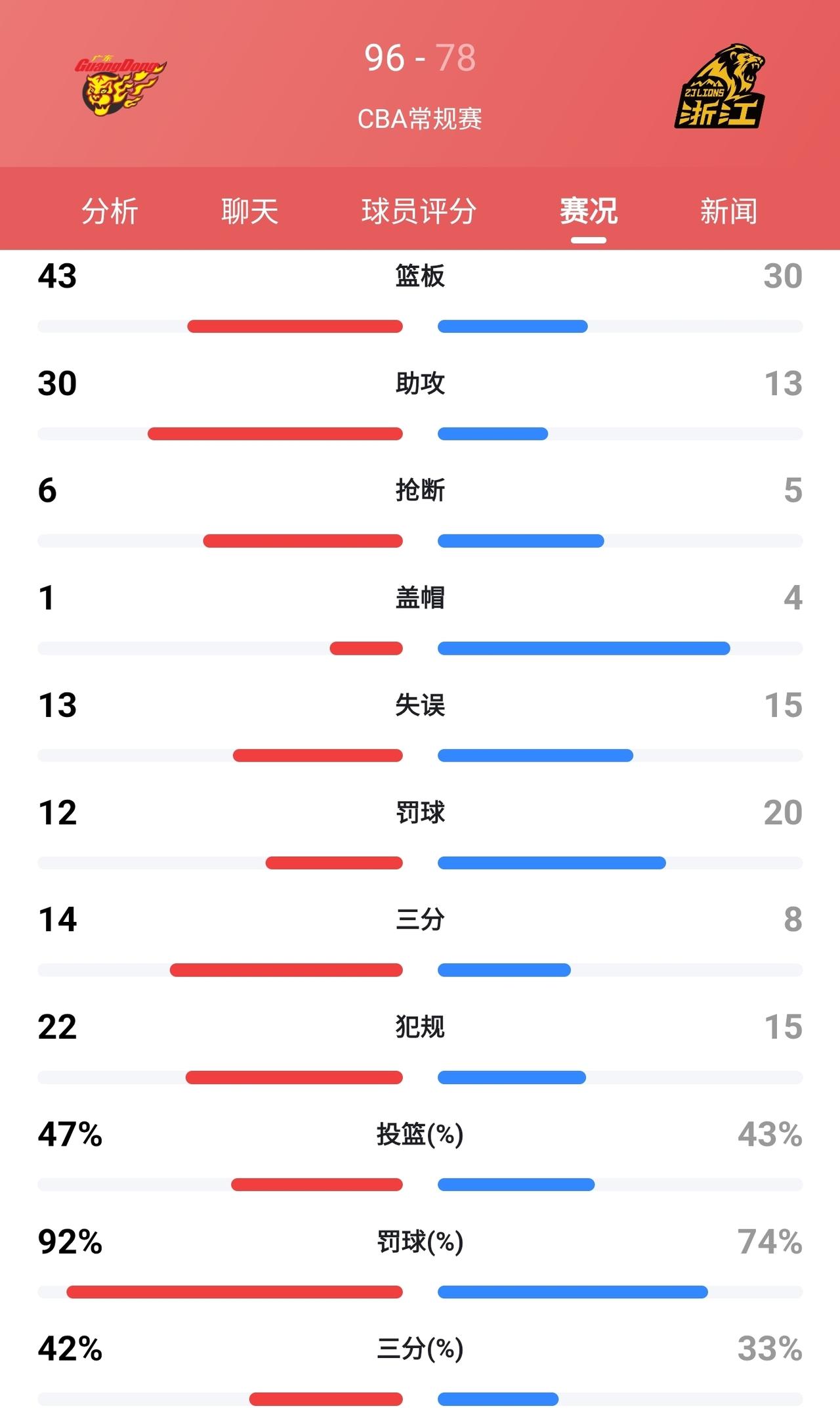 CBA三轮过后，冷静客观评价广东队：

1. 首发实力不突出，联盟排名中下游。