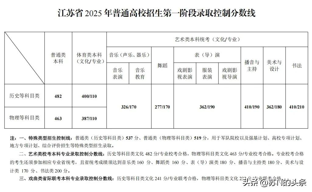 江苏2025年的高考分数线已经公布啦！本科线在历史类为482分，物理类则是463