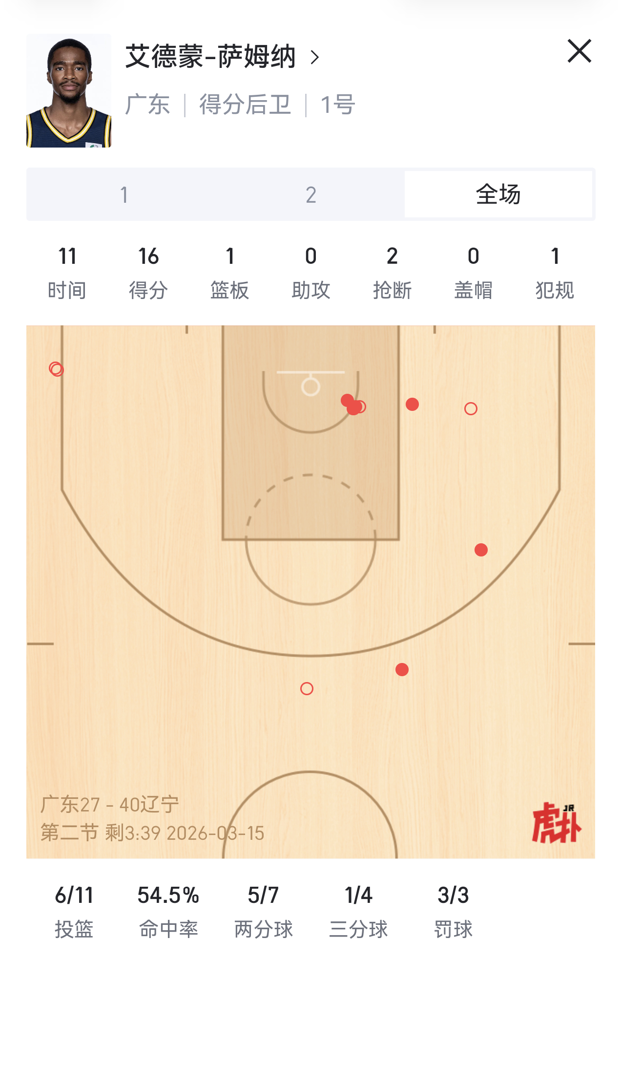 目前看，宏远就萨姆纳开了。全队27分他一个人拿了16分。广东男篮vs辽宁男篮