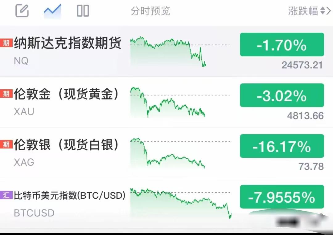 2月5日夜间全球金融市场全线走弱，美股科技指数、贵金属与加密货币同步大跌，美国大