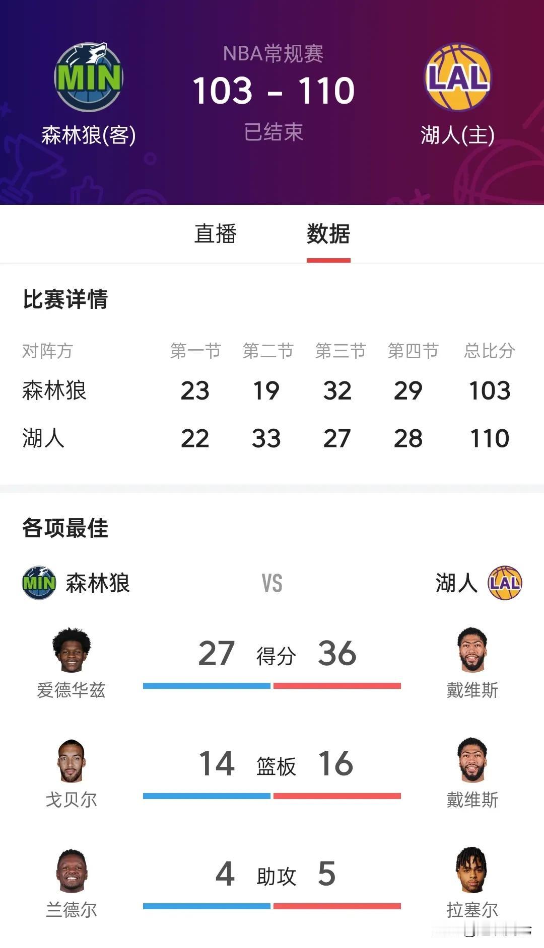 戴维斯36分19篮板，詹姆斯父子同台，湖人首战告捷！

      洛杉矶湖人在