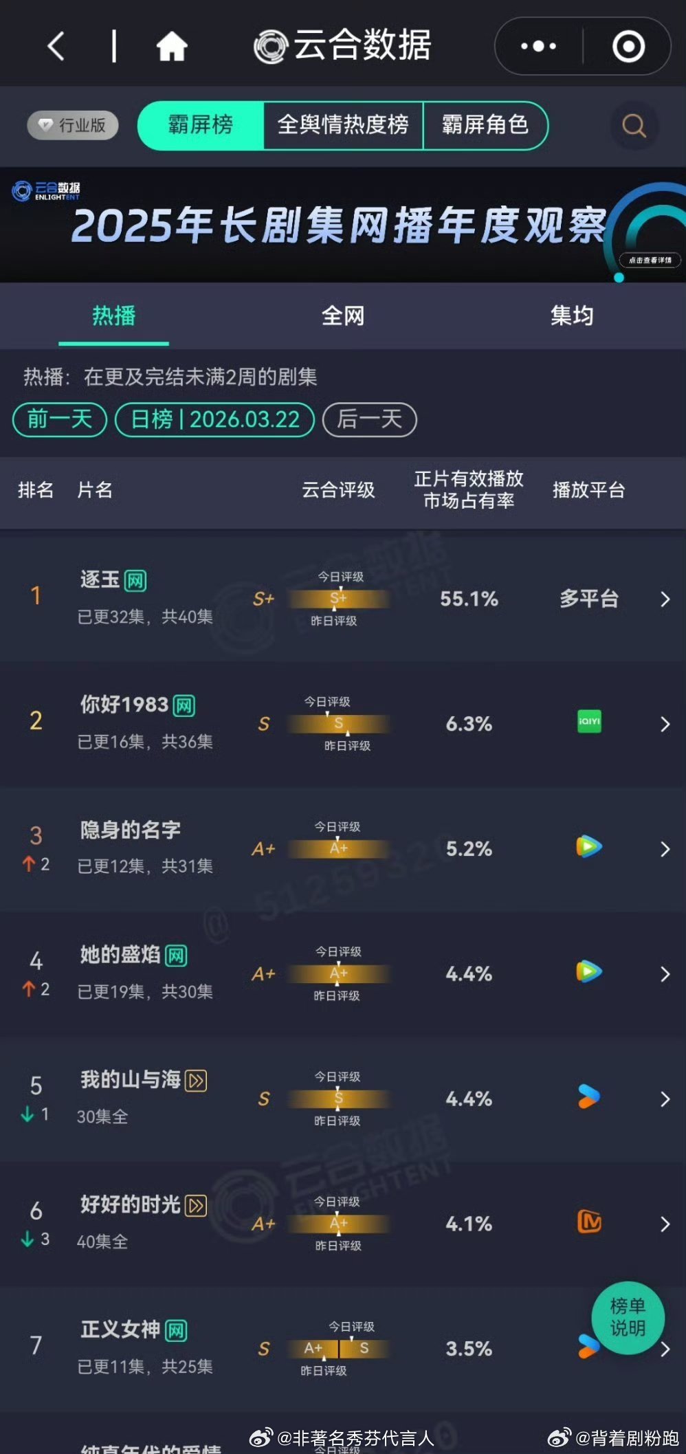 逐玉第二桃今年剧都不错很有水花 