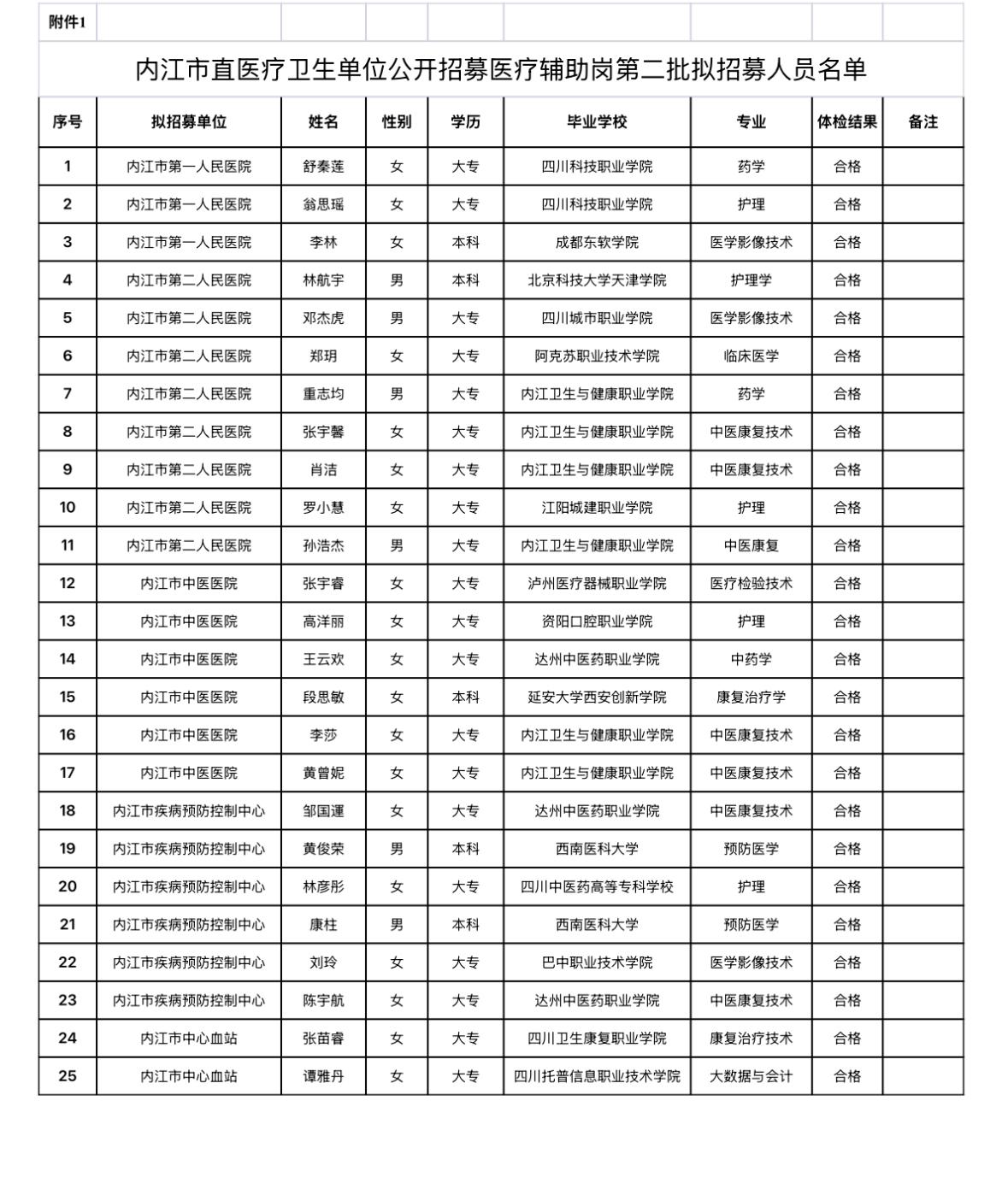 【四川内江】2026年内江市直医疗卫生单位公开招聘医疗辅助岗第二批拟招募人员公示