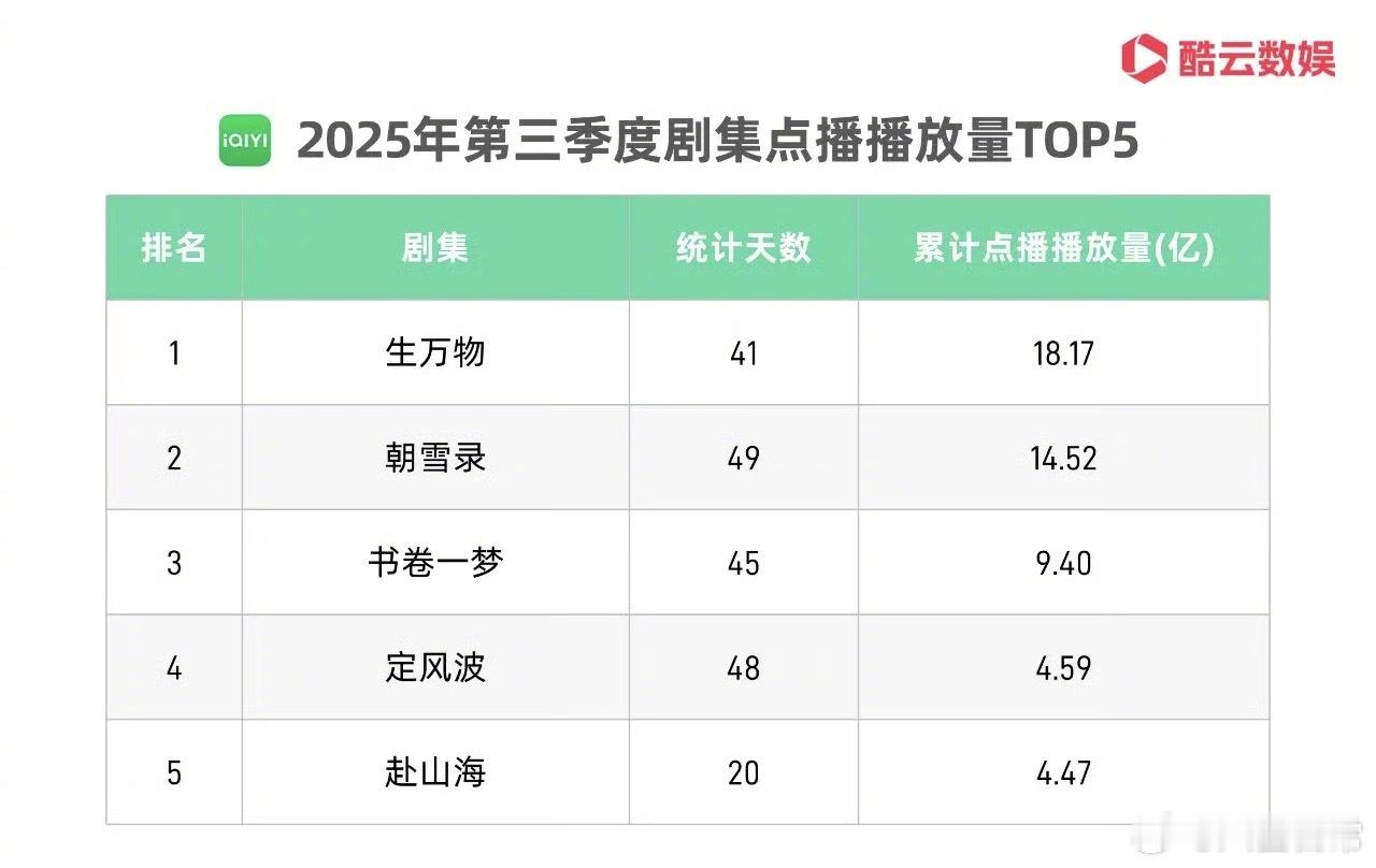 爱奇艺今年第三季度剧集点播播放量top5《生万物》《朝雪录》《书卷一梦》《定风波