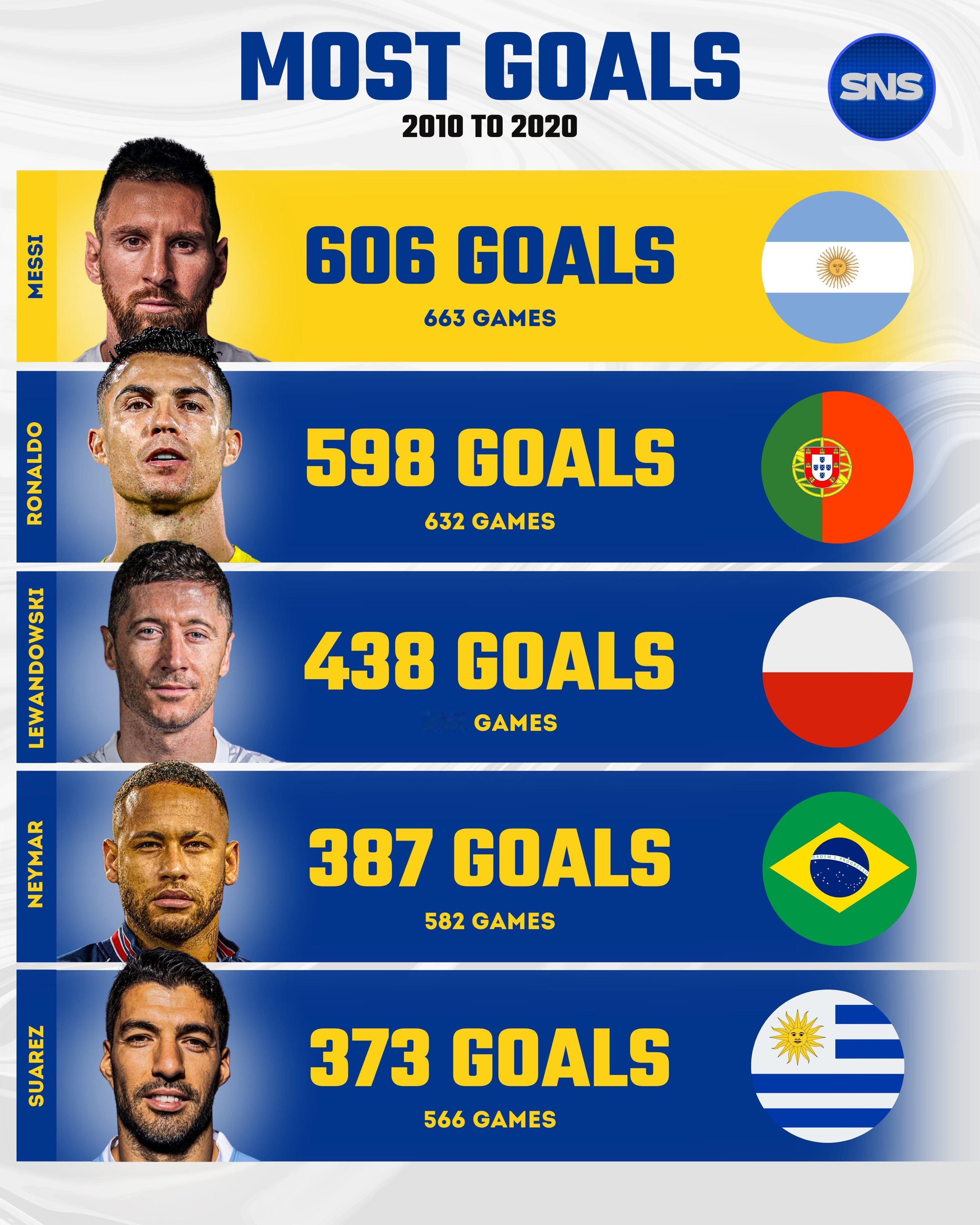 ⚽️ 2010 年至 2020 年进球最多的球员：🇦🇷莱昂内尔·梅西：606
