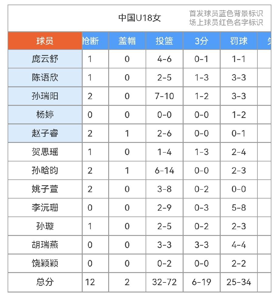 U18女篮亚洲杯：国青95：46大胜省队，三分手感虽然有所回升，但是面对日本还是