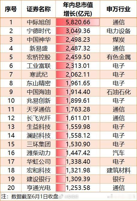 中际旭创总市值破1.2万亿元 今日中际旭创总市值已跃升至1.2万亿元上方，位列A