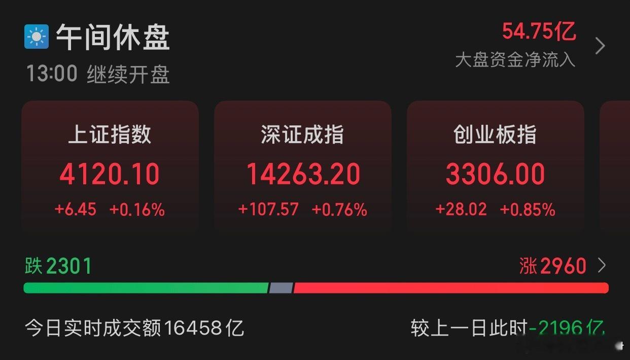 1.21午评:A股三大指数早盘集体上涨，截至午盘，沪指涨0.16%，报收4120