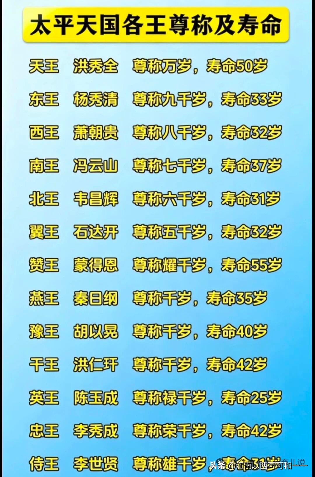 太平天国十三个王只有两个超过五十岁？太平天国诸王结局（死因详细）
 
1. 天王