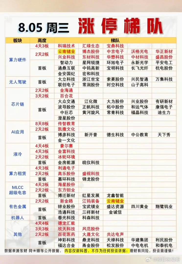 8.05周三  涨停板股票：高度+梯队！算力硬件     25股涨停无人驾驶  