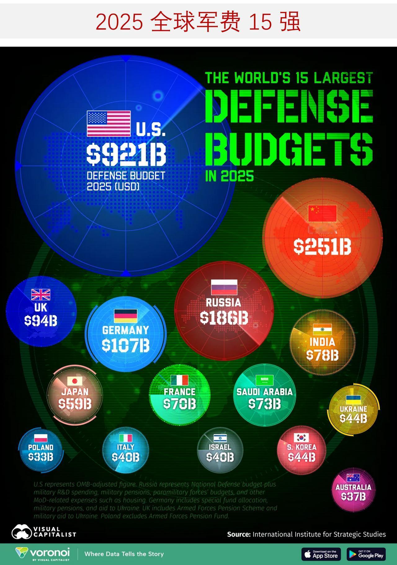2025 全球军费 15 强出炉！美国一国超 8 国总和，欧洲军费迎来爆发式增长