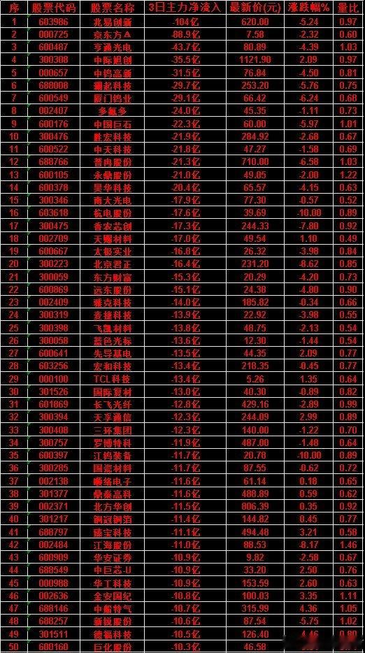 7月8日，前3天主力流出的名单华工科技：3日净流入 -10.9亿，最新价 153
