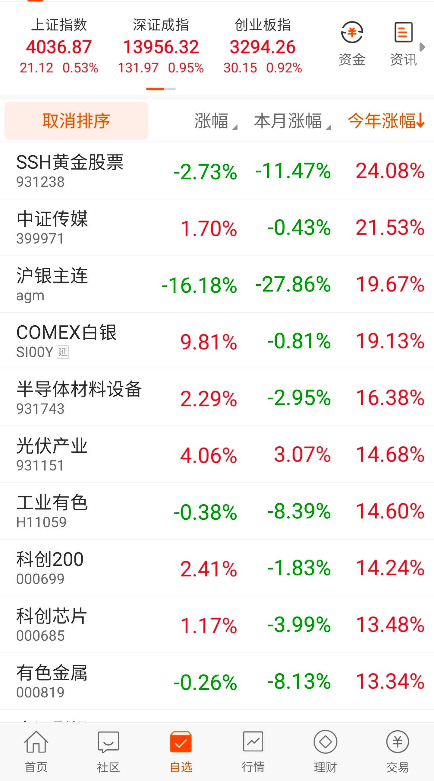 2月第2个交易日，市场已无涨超30%的指数……先是卫星在新年连续大涨，传媒随后跟