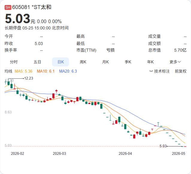减持期满一股未卖！*ST太和迎“定心丸”，华翀基金为何“食言”？

5月25日，